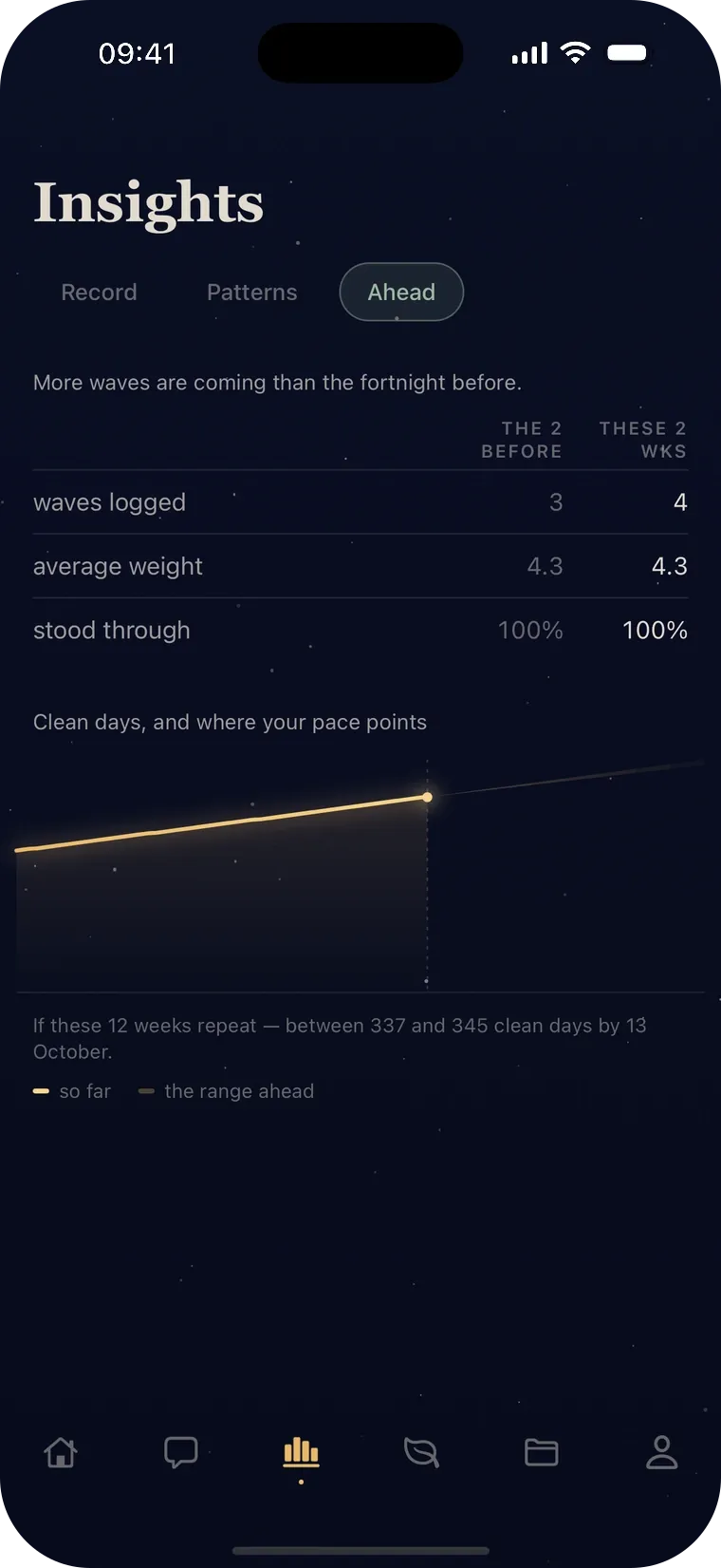 The Ahead tab, forecasting more waves in the coming fortnight than the one before.